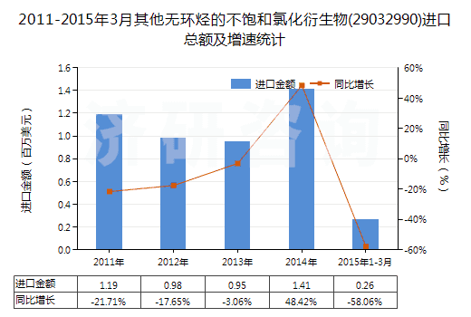 2011-2015年3月其他無環(huán)烴的不飽和氯化衍生物(29032990)進口總額及增速統(tǒng)計